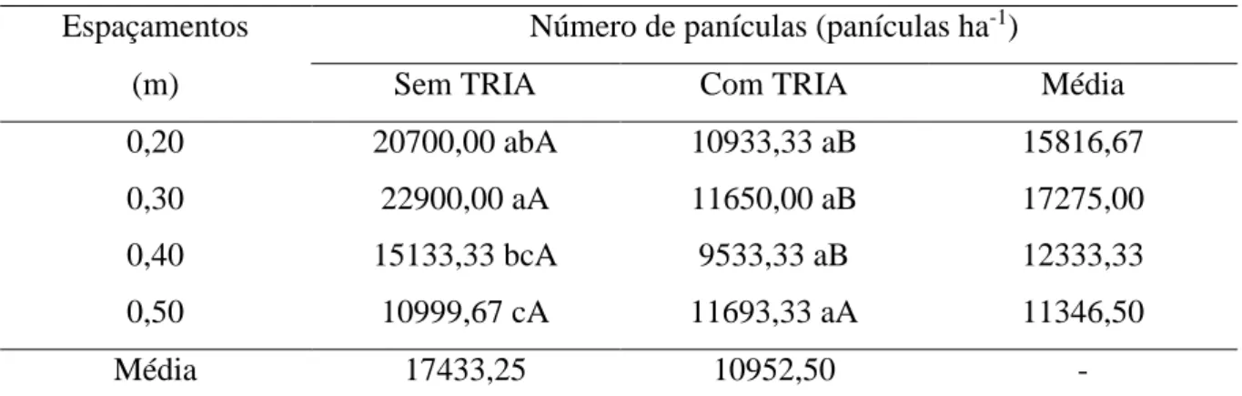 Tabela 2 – Desdobramento da interação entre espaçamentos e triacontanol, para o número de  panículas na cultura da chia, cultivada em Pentecoste, Ceará, 2014 