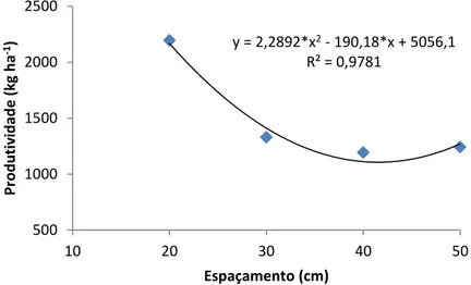 Figura  4  –   Produtividade  de  grãos  de  chia  em  função  dos  espaçamentos  entre  linhas  e  submetidas ao tratamento com e sem triacontanol  
