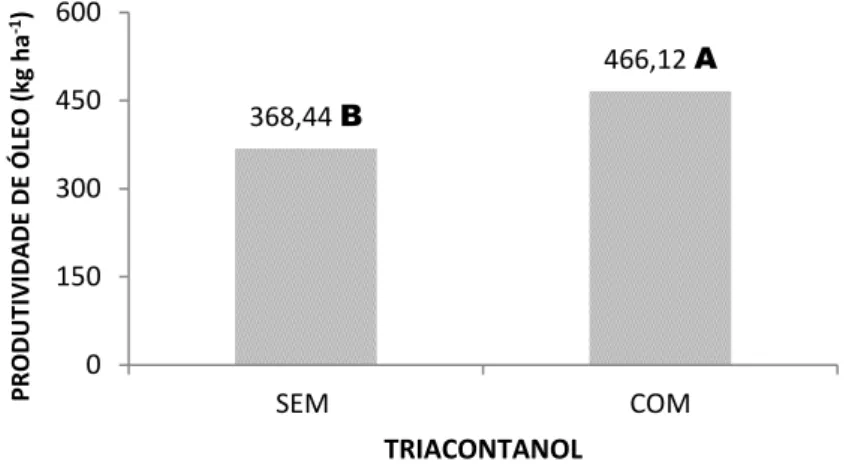 Figura  5  –  Produtividade  de  óleo  de  grãos  de  chia  em  função  dos  tratamentos  com  e  sem  triacontanol