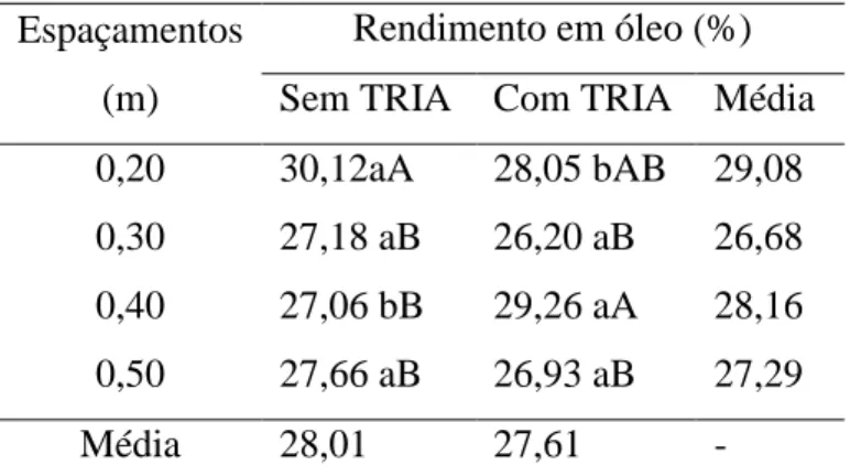 Tabela 4  –  Desdobramento da interação entre espaçamentos e triacontanol, para o rendimento  de óleo na cultura da chia, cultivada em Pentecoste, Ceará, 2014
