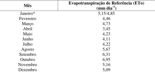 Tabela 1. Dados de evapotranspiração de referência - ETo utilizados nas simulações das  ações de pesquisa I e III 