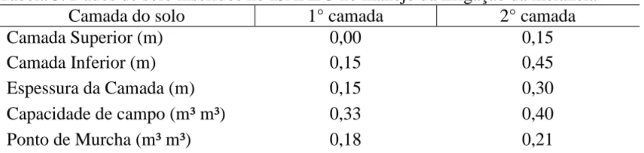 Tabela 3. Dados de solo inseridos no ISAREG no manejo da irrigação da melancia 