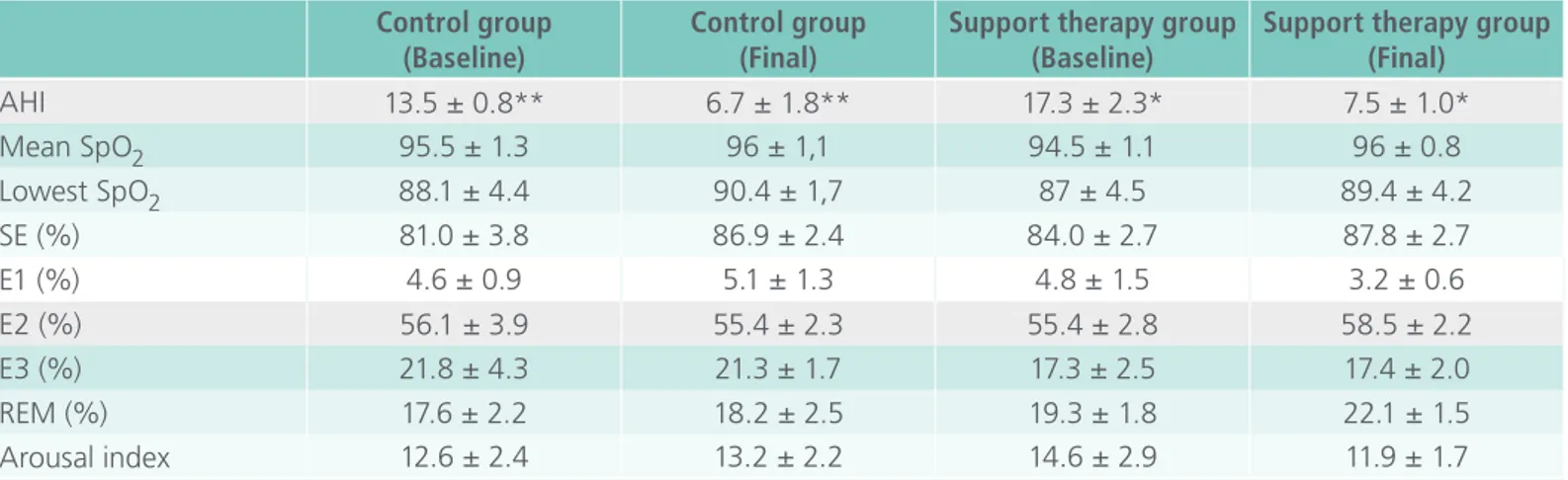 Table 3.  MAD compliance and exercise compliance between control and support therapy group