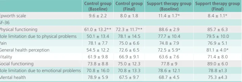 Table 5. Comparison of visual analog scale pain values between control and support therapy group.