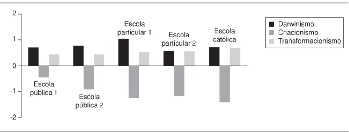 Figura 1.  Grau de aceitação de três diferentes teorias (Darwinismo, Criacionismo e