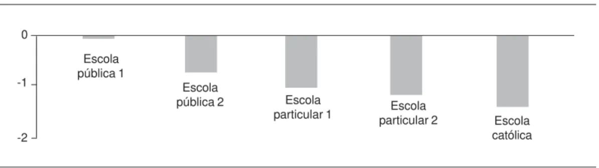 Figura 3.  Grau de aceitação da afirmativa criacionista “Deus criou o ser humano nos últimos dez mil anos, da forma como somos hoje”, em diferentes escolas