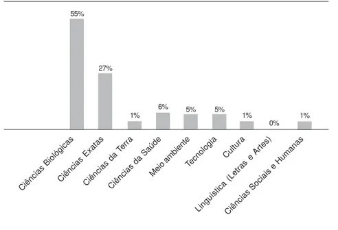 Gráfico 1.  Porcentagem das apresentações analógicas por “área temática”.