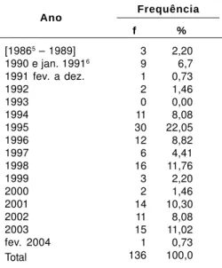 Tabela 3.  Frequência das apresentações analógicas por ano de publicação.