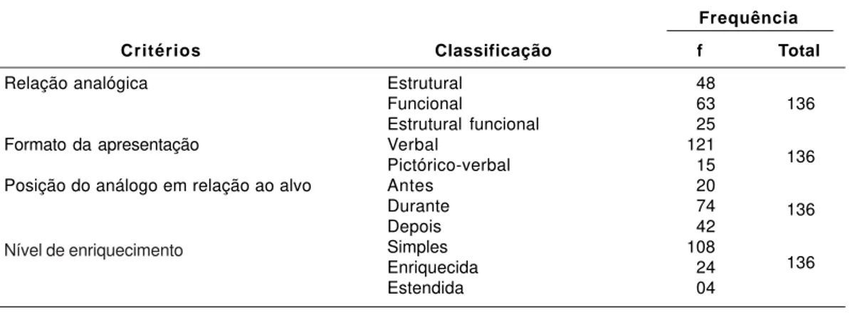 Tabela 5.  Frequência das apresentações analógicas de acordo com quatro das categorias propostas por Curtis e Reigeluth (1984).