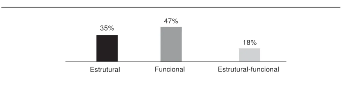 Gráfico 3.  Percentual das analogias de acordo com a categoria “relação analógica”.EstruturalFuncional Estrutural-funcional