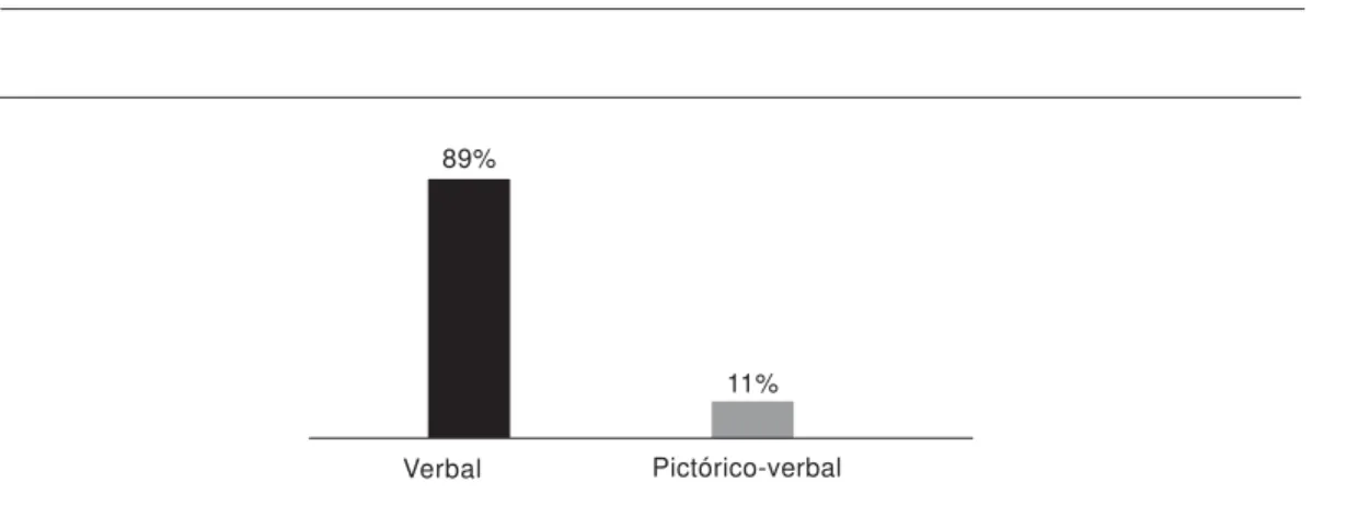 Gráfico 4.  Percentual das analogias de acordo com a categoria “formato da apresentação”.