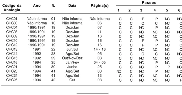 Tabela 1.  Análise das analogias identificadas na Revista Ciência Hoje das Crianças segundo o modelo TWA.