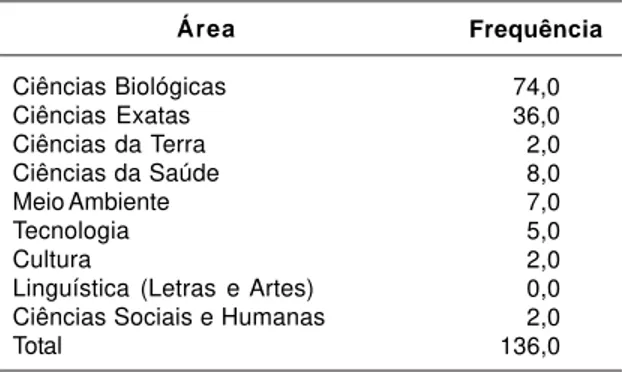 Tabela 2.  Frequência das apresentações analógicas por “área temática”.