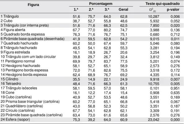 Tabela 1.  Desempenho dos participantes em cada figura do teste de exemplos e não-exemplos.