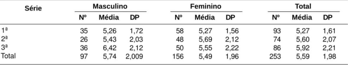 Tabela 2.  Desempenho geral (nota média) dos participantes por série e gênero.