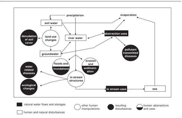 Figura 7.  A ação antrópica sobre o ciclo hidrológico (Modif. de KNAPP; ROSS; McCRAE ,  1991, p