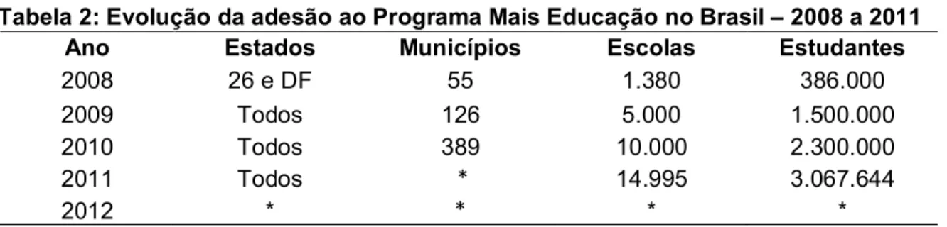 Tabela 2: Evolução da adesão ao Programa Mais Educação no Brasil – 2008 a 2011