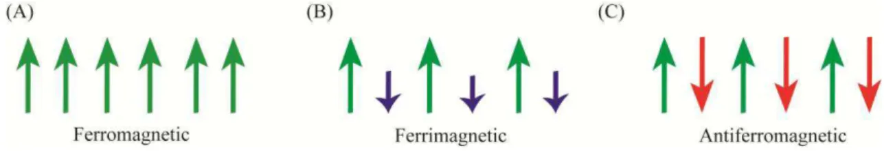 Figure 2 - Magnetic behavior in (A) Ferromagnetic, (B) Ferrimagnetic and (C) Antiferromagnetic 