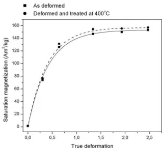 Table 2 – Deformation levels applied in this work Samples Final width Reduction Truestrain, ɛ 1 Effectivestrain,ɛ eff A1–A2–A3 1.41 26% 0.314 0.363 B1–B2–B3 1.00 47% 0.642 0.741 C1–C2–C3 0.50 74% 1.335 1.542 D1–D2–D3 0.27 86% 1.951 2.253 E1–E2–E3 0.16 92% 