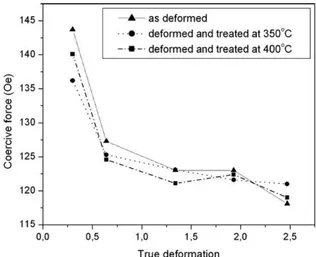 Fig. 5 – Coercive force against true deformation for samples deformed and heat treated at 350 °C after deformation.