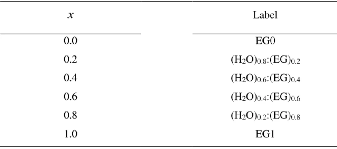 Table 2.1.  x  values and label of the samples obtained in this work. 