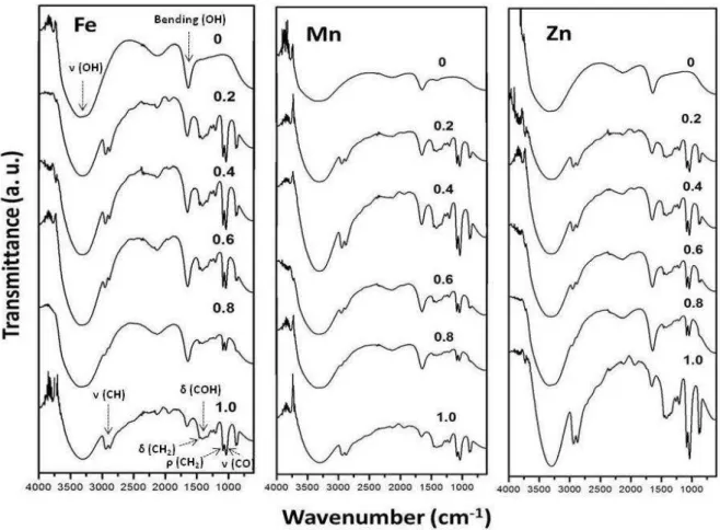 Figure 2.4. IR spectra of the tests realized with different  x  in the system ((H 2 O) 1-x :(EG) x )  for metallic precursors