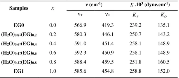 Table 2.2. Values of  x ,   T ,  O ,  K o  and  K T  for all samples synthesized.  Samples  x ν (cm -1 )  K .10 3  (dyne.cm -1 )  ν T ν O K T K O EG0  0.0  566.9  419.3  239.2  135.1  (H 2 O) 0.8 :(EG) 0.2 0.2  580.3  446.1  250.7  143.2  (H 2 O) 0.6 :(E