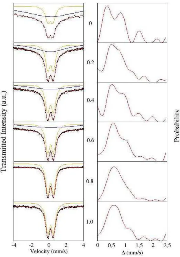 Figure 2.7.  Mössbauer spectra (left) and quadrupole (Δ) distribution (right) for  samples  of the system (H 2 O) 1-x :(EG) x , where x denotes the amount of the EG used to compose the  solvent