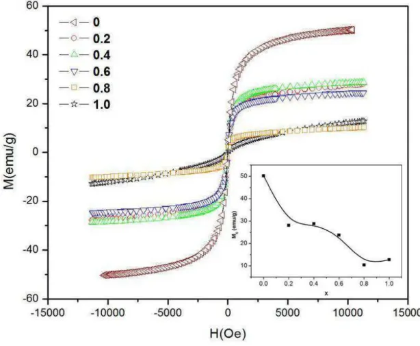 Figure 2.8. Magnetic measurements for samples of the system (H 2 O) 1-x :(EG) x . Inset  reports   plotted as a function of the 