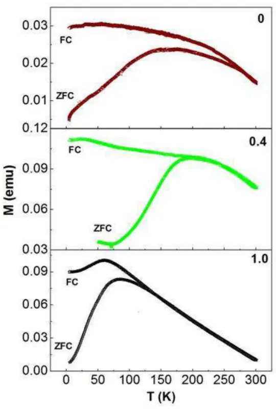 Figure 2.9. Zero field cooled-field cooled curves of samples with x = 0, 0.4 and 1.0. 