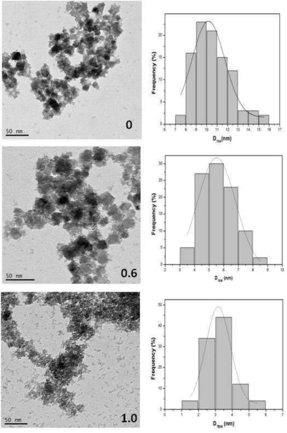 Figure  2.10.  TEM  micrographs  for  samples  of  the  system  (H 2 O) 1-x :(EG) x ,  where  x  denotes the amount of the EG used to compose the solvent