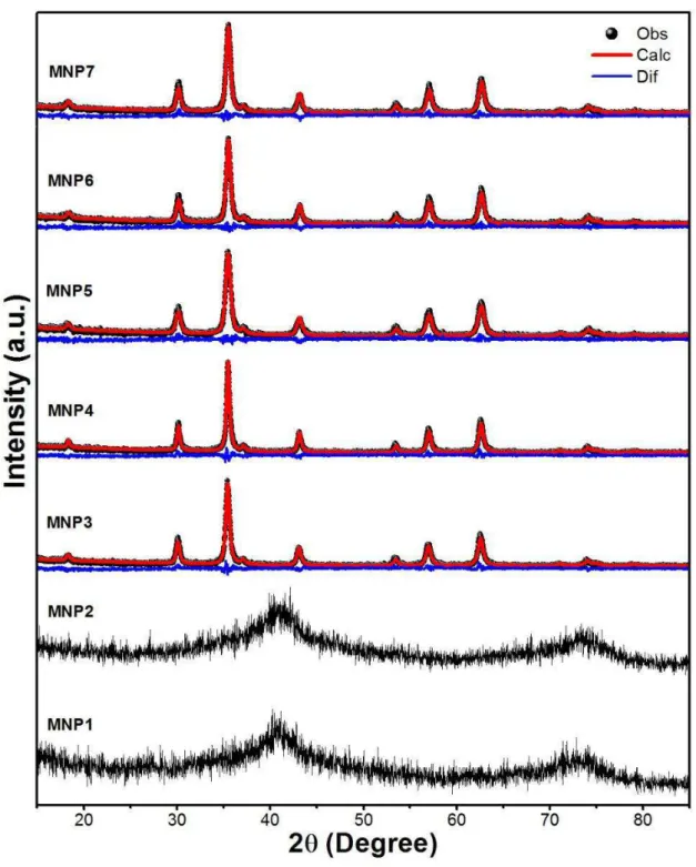 Figure  3.1.  PXRD  patterns  for  samples  MNP1  –   7  as  well  as  the  fit  made  using  the  Rietveld Method