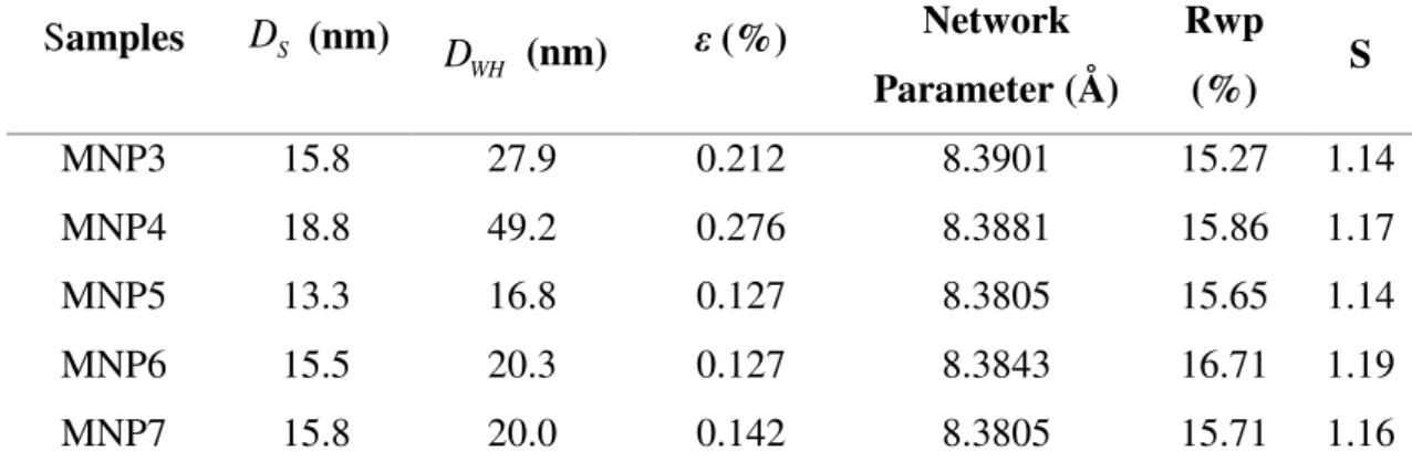 Table 3.2. Values of average crystallite size (D), microstrain ( ε ), network parameter, Rwp  and S for the samples that showed spinel phase