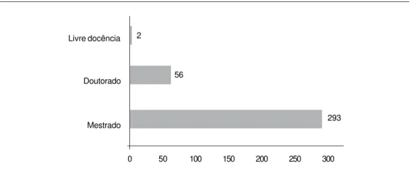 Gráfico 2 . As 351 DTs em Ensino de Biologia conforme o descritor titulação (1972-2004).
