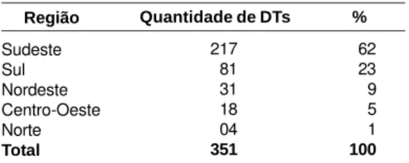 Tabela 1.  Distribuição das 351 DTs em Ensino de Biologia por região brasileira no período 1972-2004.