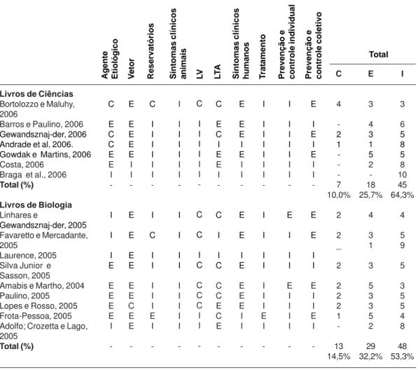 Tabela 1.  Análise dos livros de ciências (PNLD 2008) e biologia (PNLEM 2009), em relação às leishmanioses.