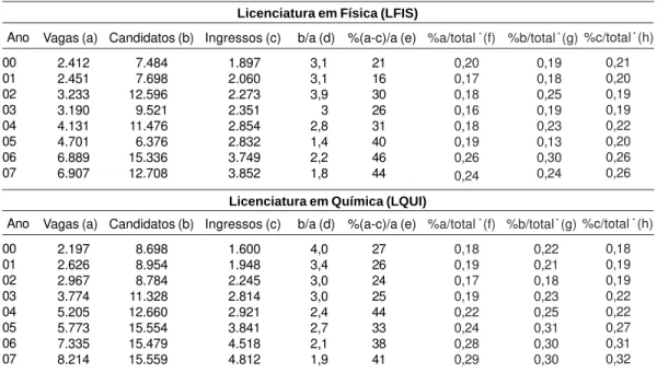 Tabela 2.  Número de vagas, candidatos, ingressos e relações matemáticas em todos os processos seletivos para os cursos presenciais de LFIS e LQUI, segundo os anos.