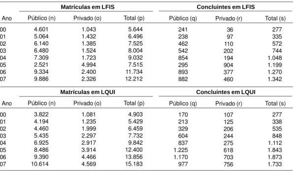 Tabela 6.  Matrículas e concluintes nos cursos presenciais de LFIS e LQUI, segundo os anos.