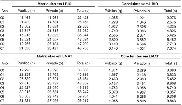 Tabela 8.  Matrículas e concluintes nos cursos presenciais de LBIO e LMAT, segundo os anos.