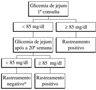 FIGURA 1. A - Procedimento para o rastreamento do diabetes gestacional 