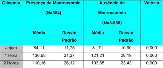 TABELA 4 -  Distribuição das glicemias de jejum, 1 hora e 2 horas no TOTG  segundo a ocorrência de macrossomia 