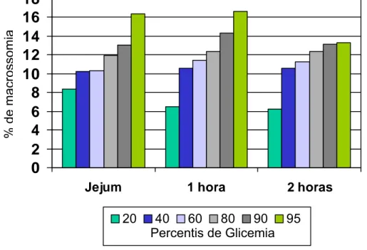 FIGURA 2 - Incidência de macrossomia nos diversos percentis da glicemia de  jejum, 1 hora e 2 horas do TOTG 