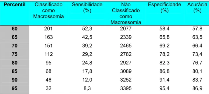 TABELA 6 - Sensibilidade e especificidade da glicemia em jejum no TOTG na  discriminação da presença (N=384) e da ausência (N=3.558) de  macrossomia 