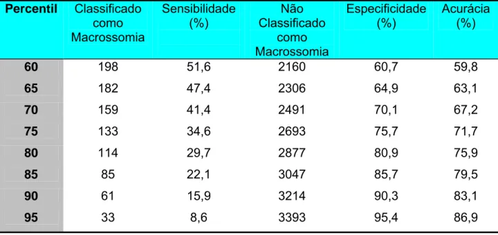 TABELA 7 - Sensibilidade e especificidade da glicemia de 1 hora no TOTG na  discriminação da presença (N=384) e da ausência (N=3.558) de  macrossomia  Percentil  Classificado  como  Macrossomia  Sensibilidade (%)  Não  Classificado como  Macrossomia  Espec