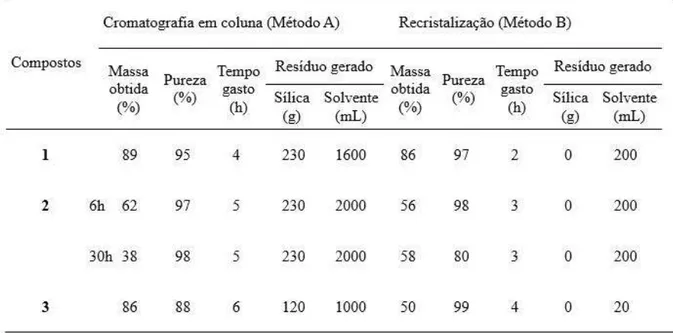 Tabela  1  –   Comparação  entre  os  métodos  de  purificação  utilizados  na  obtenção  dos  precursores da porfirina assimétrica e da ftalocianina