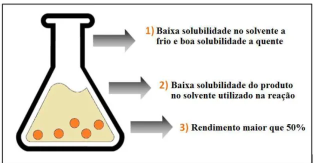 Figura  23  –   Condições  favoráveis  para  uma  recristalização  mais  eficiente  dos  compostos  derivados do cardanol hidrogenado