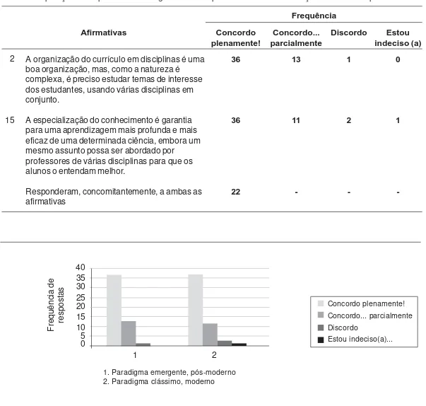 Gráfico 4.  Procurar abordagens interdisciplinares x Manter a distinção entre as disciplinas.