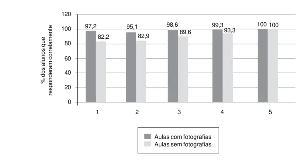 Figura 3. Frequência de acertos de cada questão apresentada nas aulas com fotografias e sem fotografias.82,295,182,998,689,699,393,35100 10013