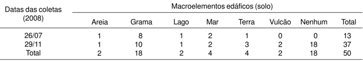 Tabela 6.  Número dos macroelementos edáficos identificados nas duas visitas feitas à entidade.