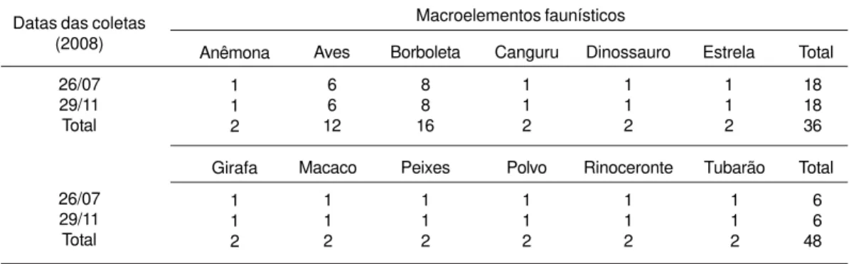 Tabela 7.  Número dos macroelementos faunísticos identificados nas duas visitas feitas à entidade.